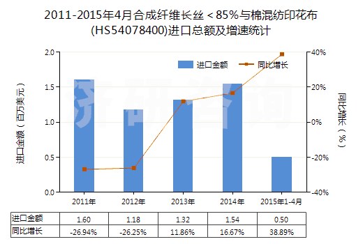 2011-2015年4月合成纖維長絲＜85％與棉混紡印花布(HS54078400)進口總額及增速統(tǒng)計